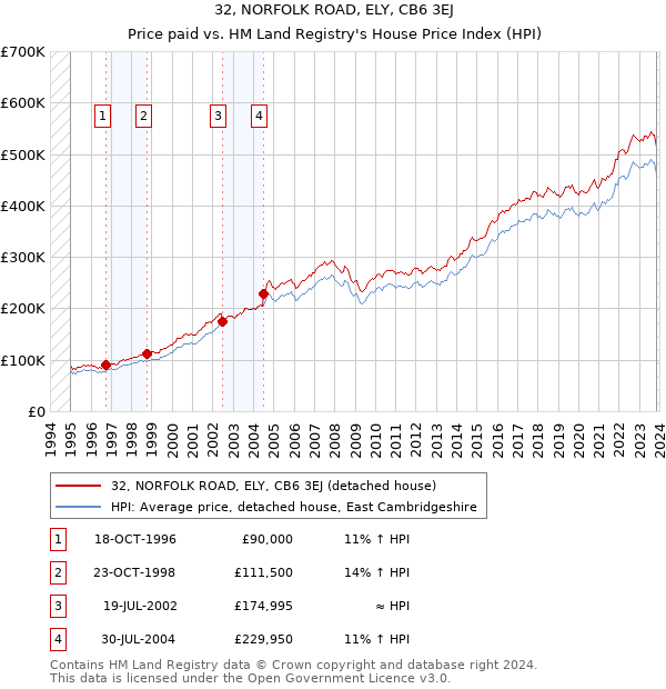 32, NORFOLK ROAD, ELY, CB6 3EJ: Price paid vs HM Land Registry's House Price Index