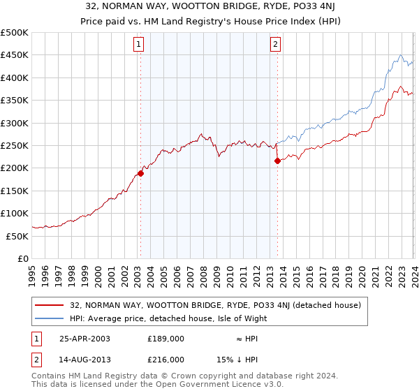 32, NORMAN WAY, WOOTTON BRIDGE, RYDE, PO33 4NJ: Price paid vs HM Land Registry's House Price Index