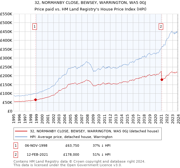 32, NORMANBY CLOSE, BEWSEY, WARRINGTON, WA5 0GJ: Price paid vs HM Land Registry's House Price Index