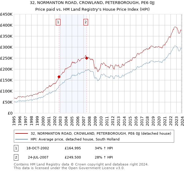 32, NORMANTON ROAD, CROWLAND, PETERBOROUGH, PE6 0JJ: Price paid vs HM Land Registry's House Price Index