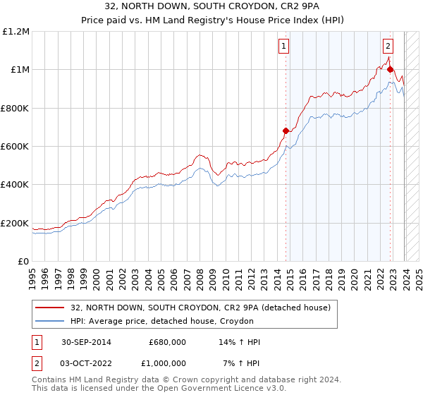 32, NORTH DOWN, SOUTH CROYDON, CR2 9PA: Price paid vs HM Land Registry's House Price Index