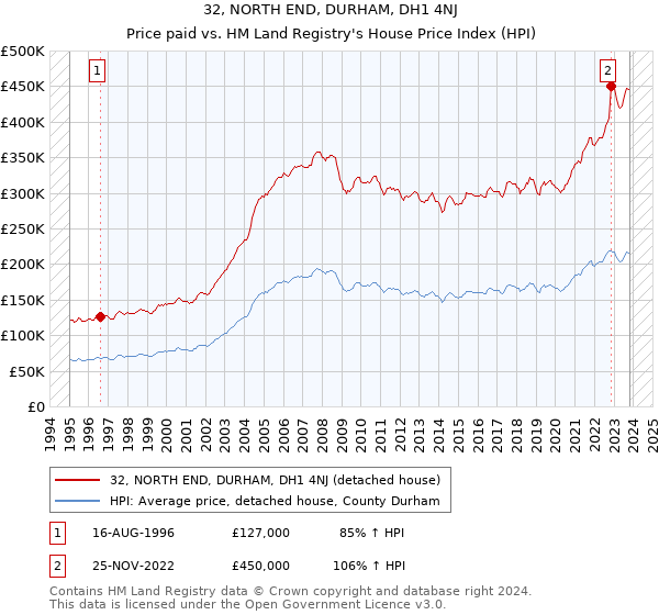 32, NORTH END, DURHAM, DH1 4NJ: Price paid vs HM Land Registry's House Price Index