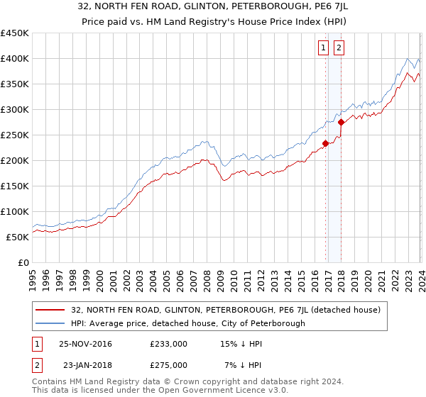 32, NORTH FEN ROAD, GLINTON, PETERBOROUGH, PE6 7JL: Price paid vs HM Land Registry's House Price Index