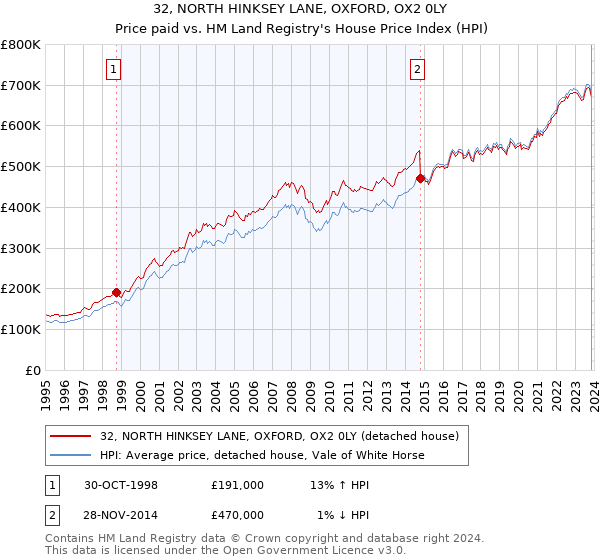 32, NORTH HINKSEY LANE, OXFORD, OX2 0LY: Price paid vs HM Land Registry's House Price Index