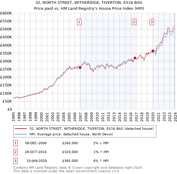 32, NORTH STREET, WITHERIDGE, TIVERTON, EX16 8AG: Price paid vs HM Land Registry's House Price Index