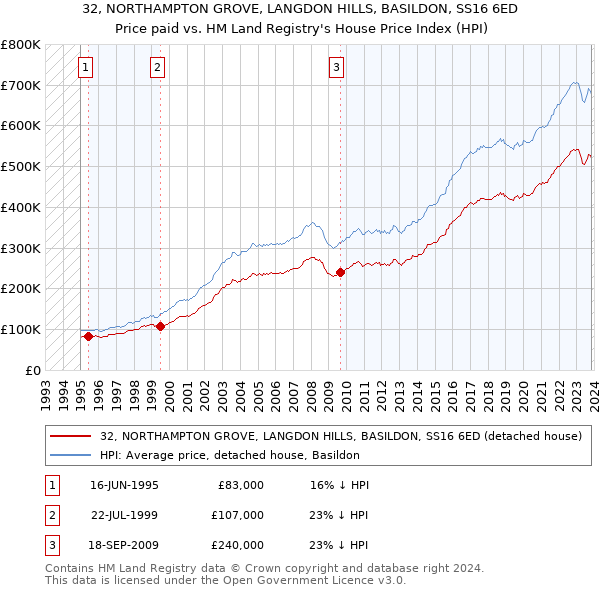 32, NORTHAMPTON GROVE, LANGDON HILLS, BASILDON, SS16 6ED: Price paid vs HM Land Registry's House Price Index