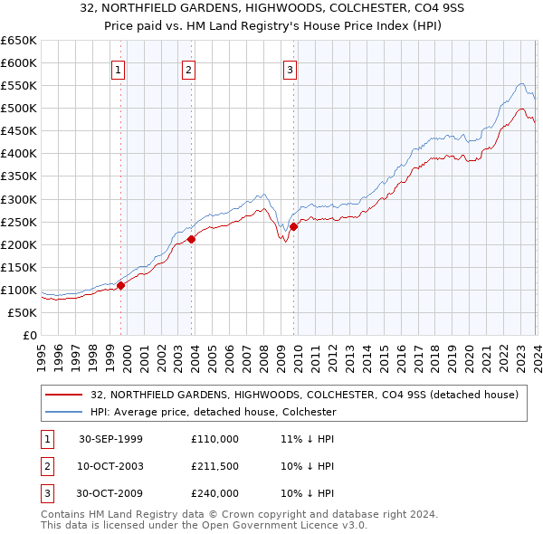 32, NORTHFIELD GARDENS, HIGHWOODS, COLCHESTER, CO4 9SS: Price paid vs HM Land Registry's House Price Index