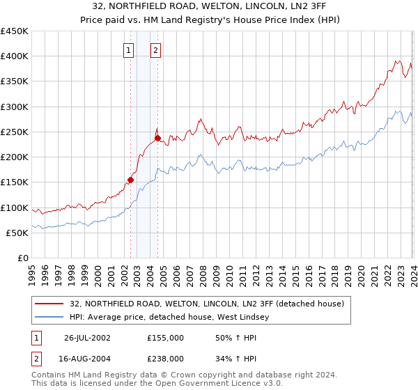 32, NORTHFIELD ROAD, WELTON, LINCOLN, LN2 3FF: Price paid vs HM Land Registry's House Price Index