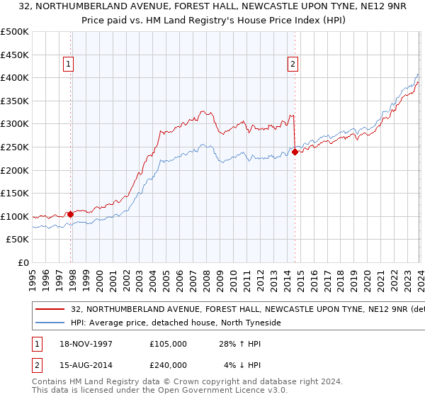 32, NORTHUMBERLAND AVENUE, FOREST HALL, NEWCASTLE UPON TYNE, NE12 9NR: Price paid vs HM Land Registry's House Price Index