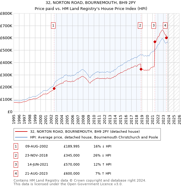 32, NORTON ROAD, BOURNEMOUTH, BH9 2PY: Price paid vs HM Land Registry's House Price Index