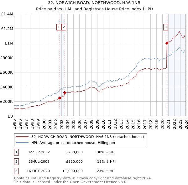 32, NORWICH ROAD, NORTHWOOD, HA6 1NB: Price paid vs HM Land Registry's House Price Index