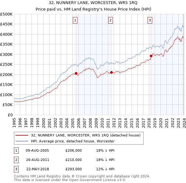32, NUNNERY LANE, WORCESTER, WR5 1RQ: Price paid vs HM Land Registry's House Price Index