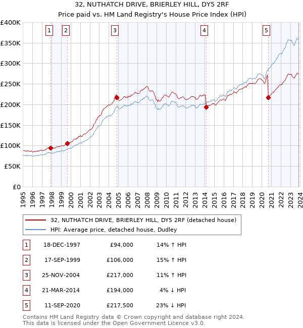 32, NUTHATCH DRIVE, BRIERLEY HILL, DY5 2RF: Price paid vs HM Land Registry's House Price Index