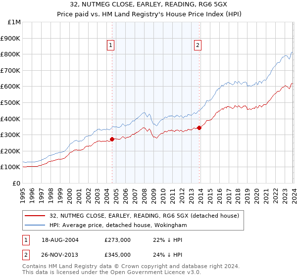 32, NUTMEG CLOSE, EARLEY, READING, RG6 5GX: Price paid vs HM Land Registry's House Price Index