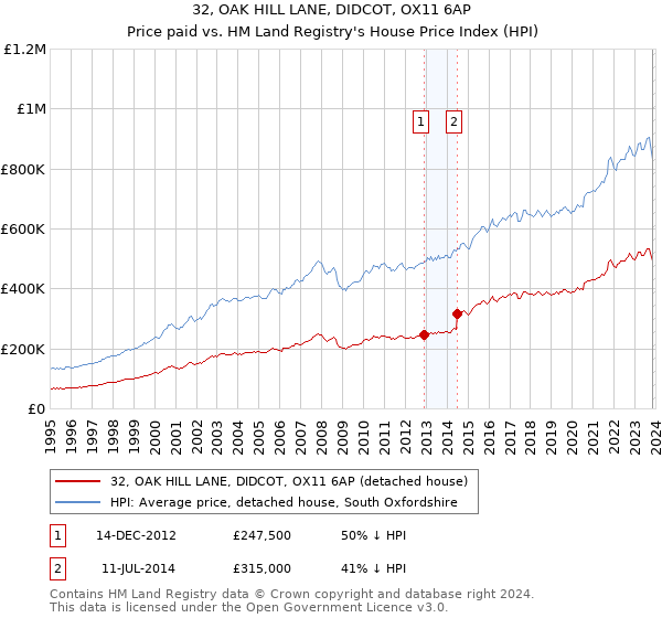 32, OAK HILL LANE, DIDCOT, OX11 6AP: Price paid vs HM Land Registry's House Price Index