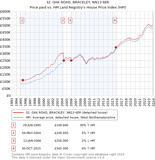 32, OAK ROAD, BRACKLEY, NN13 6ER: Price paid vs HM Land Registry's House Price Index