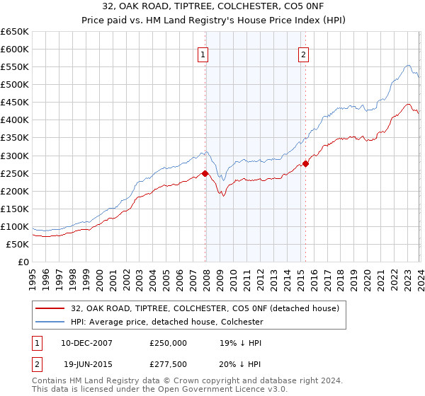 32, OAK ROAD, TIPTREE, COLCHESTER, CO5 0NF: Price paid vs HM Land Registry's House Price Index