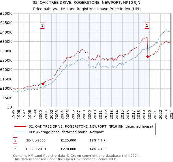 32, OAK TREE DRIVE, ROGERSTONE, NEWPORT, NP10 9JN: Price paid vs HM Land Registry's House Price Index