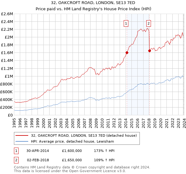 32, OAKCROFT ROAD, LONDON, SE13 7ED: Price paid vs HM Land Registry's House Price Index