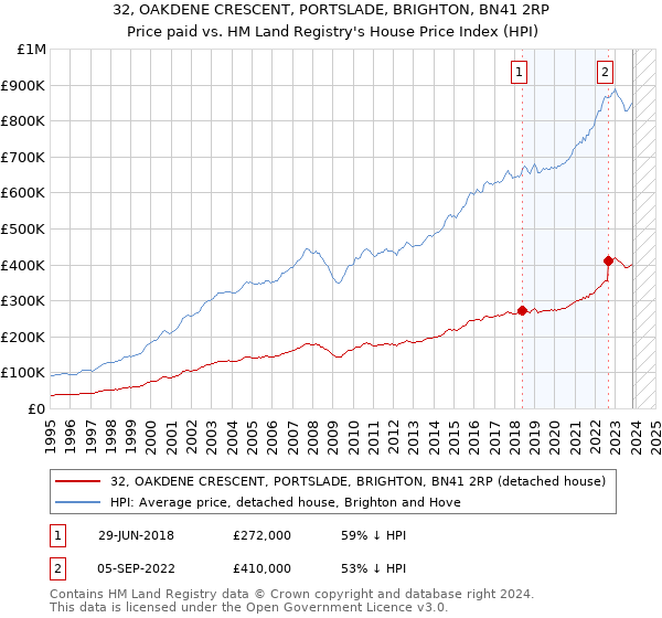 32, OAKDENE CRESCENT, PORTSLADE, BRIGHTON, BN41 2RP: Price paid vs HM Land Registry's House Price Index