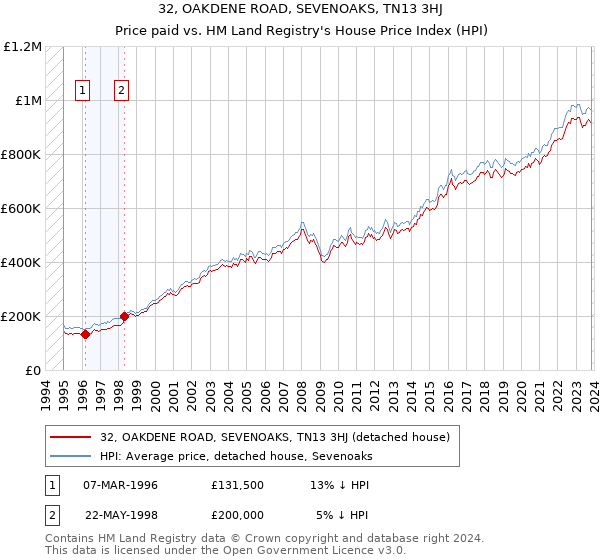 32, OAKDENE ROAD, SEVENOAKS, TN13 3HJ: Price paid vs HM Land Registry's House Price Index