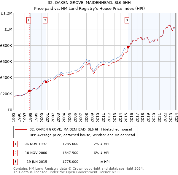 32, OAKEN GROVE, MAIDENHEAD, SL6 6HH: Price paid vs HM Land Registry's House Price Index