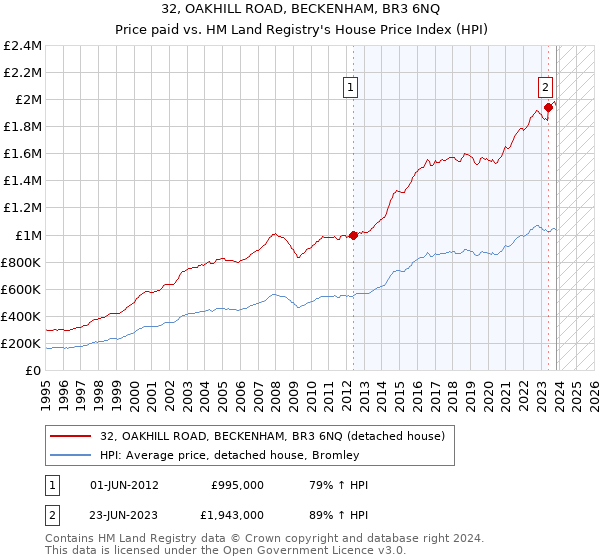 32, OAKHILL ROAD, BECKENHAM, BR3 6NQ: Price paid vs HM Land Registry's House Price Index