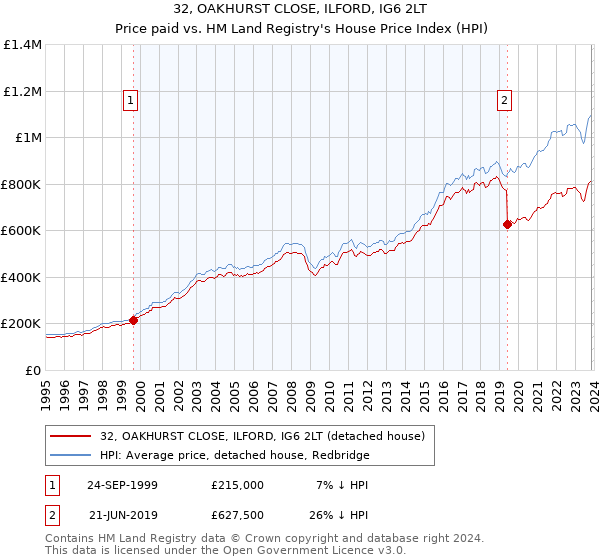 32, OAKHURST CLOSE, ILFORD, IG6 2LT: Price paid vs HM Land Registry's House Price Index