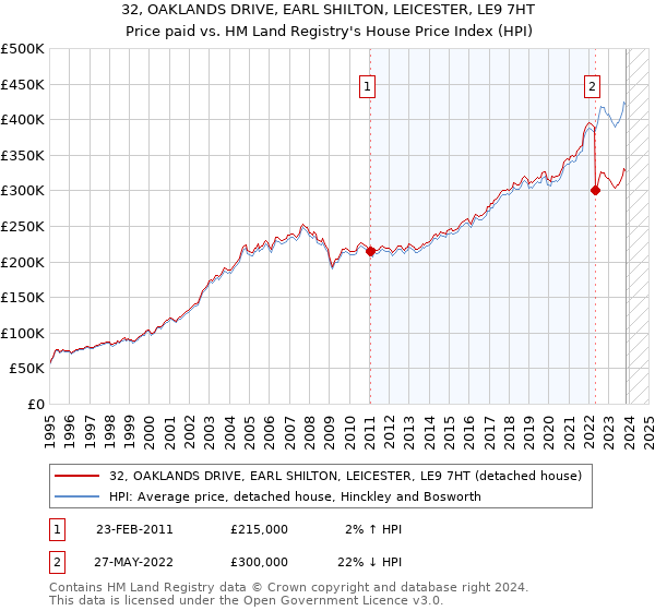 32, OAKLANDS DRIVE, EARL SHILTON, LEICESTER, LE9 7HT: Price paid vs HM Land Registry's House Price Index