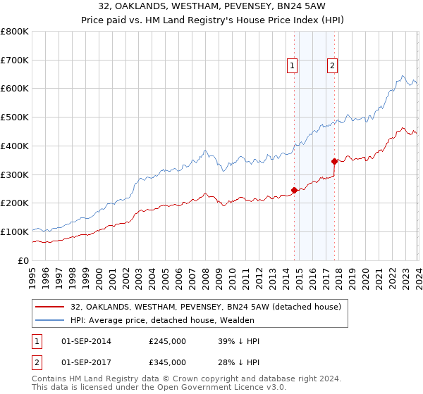 32, OAKLANDS, WESTHAM, PEVENSEY, BN24 5AW: Price paid vs HM Land Registry's House Price Index