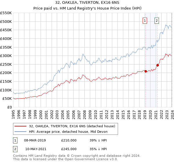 32, OAKLEA, TIVERTON, EX16 6NS: Price paid vs HM Land Registry's House Price Index