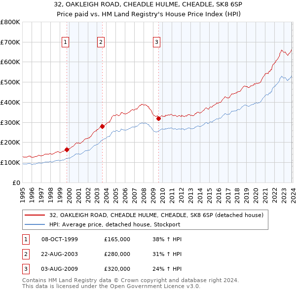 32, OAKLEIGH ROAD, CHEADLE HULME, CHEADLE, SK8 6SP: Price paid vs HM Land Registry's House Price Index