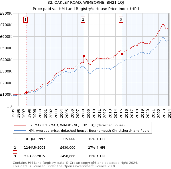 32, OAKLEY ROAD, WIMBORNE, BH21 1QJ: Price paid vs HM Land Registry's House Price Index