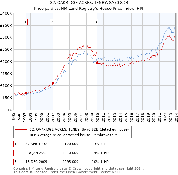 32, OAKRIDGE ACRES, TENBY, SA70 8DB: Price paid vs HM Land Registry's House Price Index