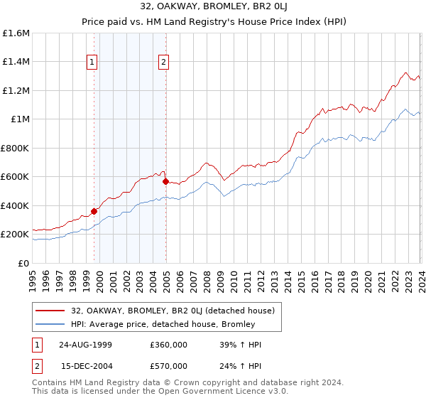 32, OAKWAY, BROMLEY, BR2 0LJ: Price paid vs HM Land Registry's House Price Index