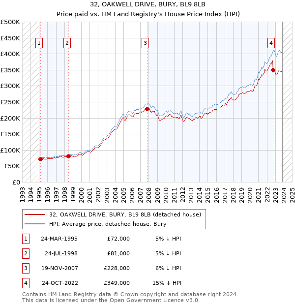 32, OAKWELL DRIVE, BURY, BL9 8LB: Price paid vs HM Land Registry's House Price Index