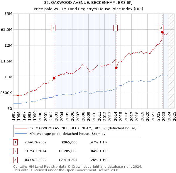 32, OAKWOOD AVENUE, BECKENHAM, BR3 6PJ: Price paid vs HM Land Registry's House Price Index