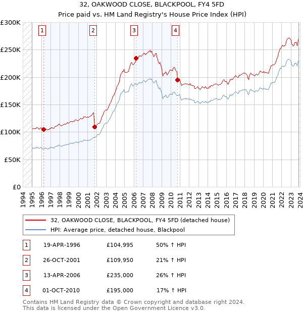 32, OAKWOOD CLOSE, BLACKPOOL, FY4 5FD: Price paid vs HM Land Registry's House Price Index