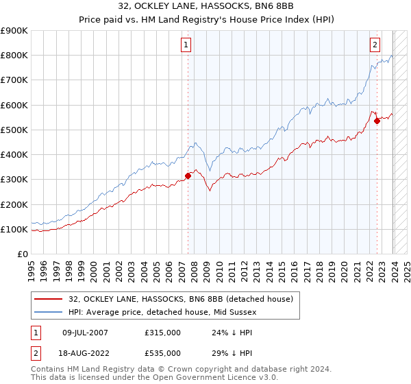 32, OCKLEY LANE, HASSOCKS, BN6 8BB: Price paid vs HM Land Registry's House Price Index