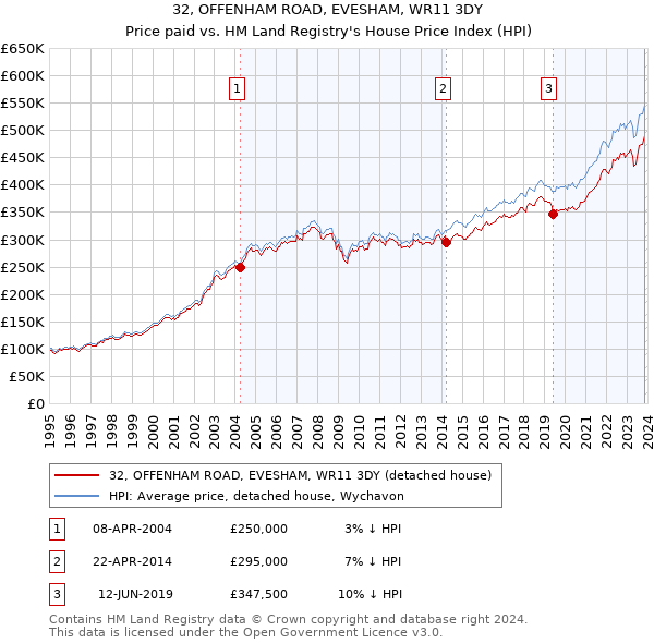 32, OFFENHAM ROAD, EVESHAM, WR11 3DY: Price paid vs HM Land Registry's House Price Index