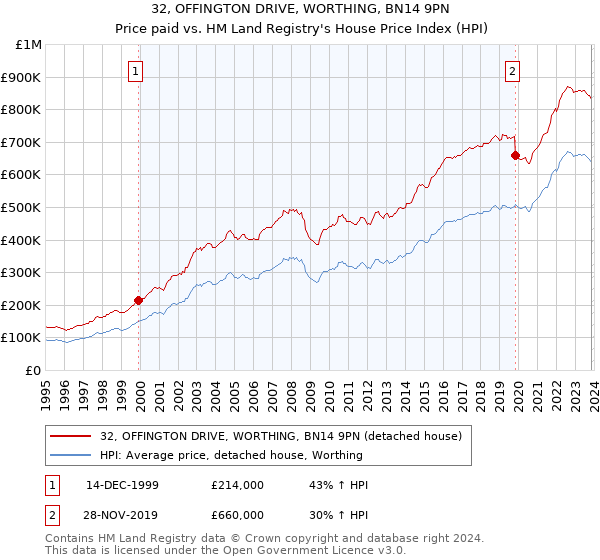 32, OFFINGTON DRIVE, WORTHING, BN14 9PN: Price paid vs HM Land Registry's House Price Index