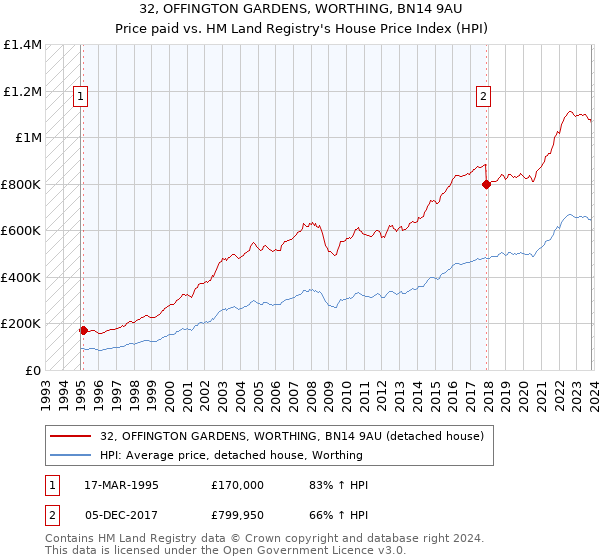 32, OFFINGTON GARDENS, WORTHING, BN14 9AU: Price paid vs HM Land Registry's House Price Index