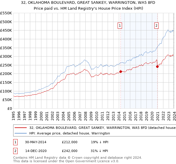 32, OKLAHOMA BOULEVARD, GREAT SANKEY, WARRINGTON, WA5 8FD: Price paid vs HM Land Registry's House Price Index