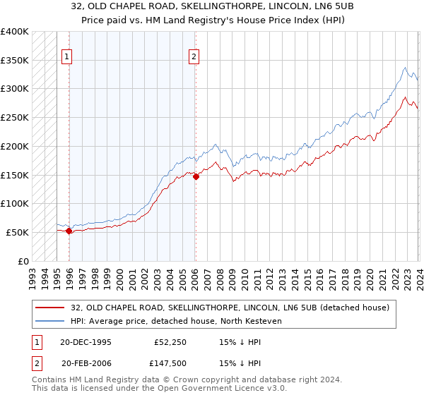 32, OLD CHAPEL ROAD, SKELLINGTHORPE, LINCOLN, LN6 5UB: Price paid vs HM Land Registry's House Price Index