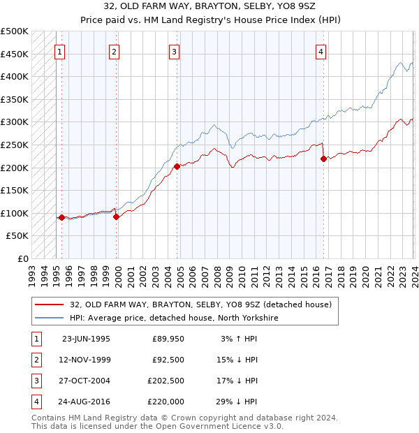32, OLD FARM WAY, BRAYTON, SELBY, YO8 9SZ: Price paid vs HM Land Registry's House Price Index