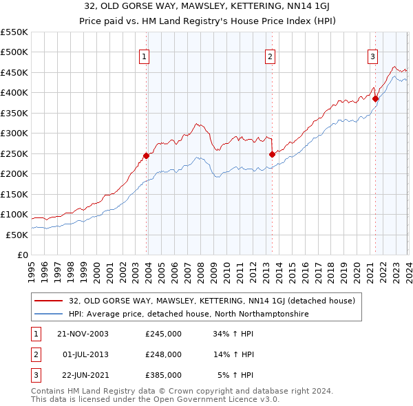 32, OLD GORSE WAY, MAWSLEY, KETTERING, NN14 1GJ: Price paid vs HM Land Registry's House Price Index