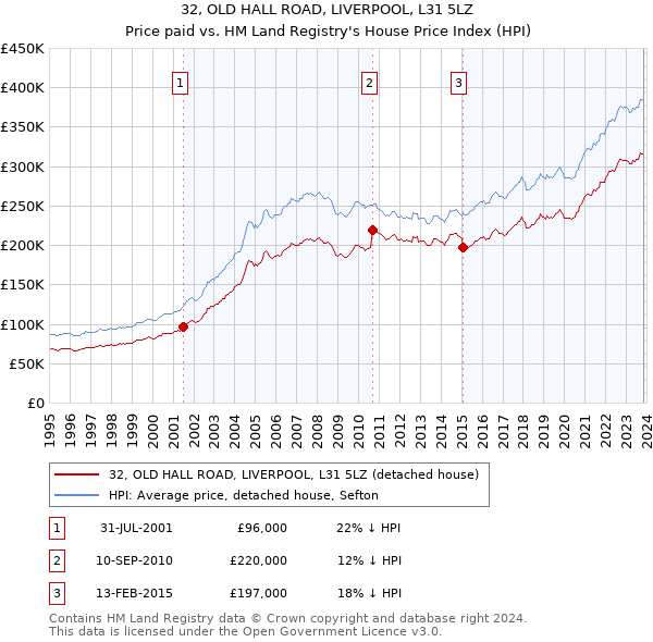 32, OLD HALL ROAD, LIVERPOOL, L31 5LZ: Price paid vs HM Land Registry's House Price Index