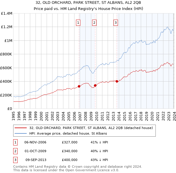 32, OLD ORCHARD, PARK STREET, ST ALBANS, AL2 2QB: Price paid vs HM Land Registry's House Price Index