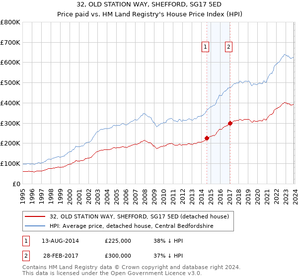 32, OLD STATION WAY, SHEFFORD, SG17 5ED: Price paid vs HM Land Registry's House Price Index