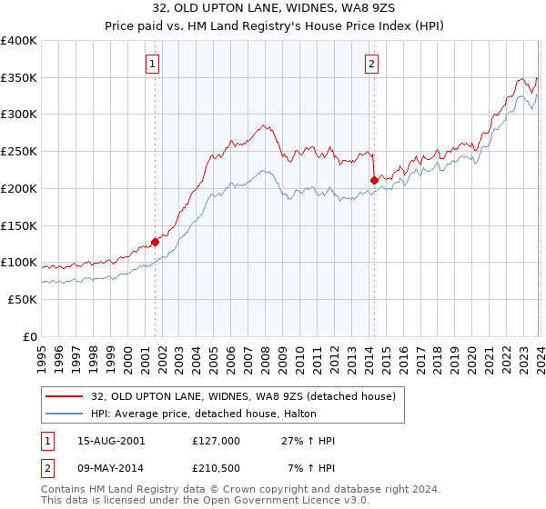 32, OLD UPTON LANE, WIDNES, WA8 9ZS: Price paid vs HM Land Registry's House Price Index